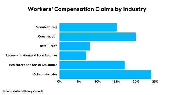 Workers' Compensation Claims by Industry